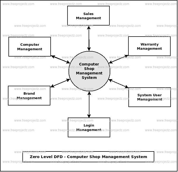 Computer Shop Management System Dataflow Diagram (DFD) Academic Projects